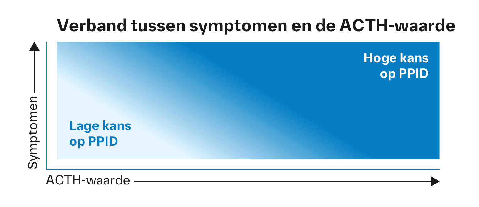 symptomen en ACTH-waarde