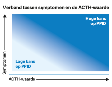 symptomen en ACTH-waarde